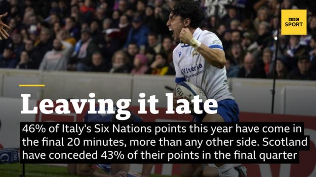 46% of Italy's Six Nations points this year have come in the final 20 minutes, more than any other side. Scotland have conceded 43% of their points in the final quarter