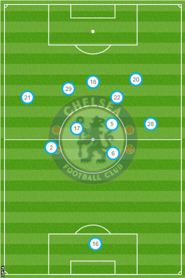 Giroud (18) operated in similar, deeper spaces to Hakim Ziyech (22) and Kai Havertz (29) in Tuchel's first game against Wolves