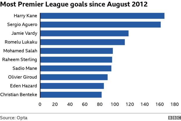 Top 10 Premier League goalscorers since 2012-13 - Romelu Lukaku is fourth
