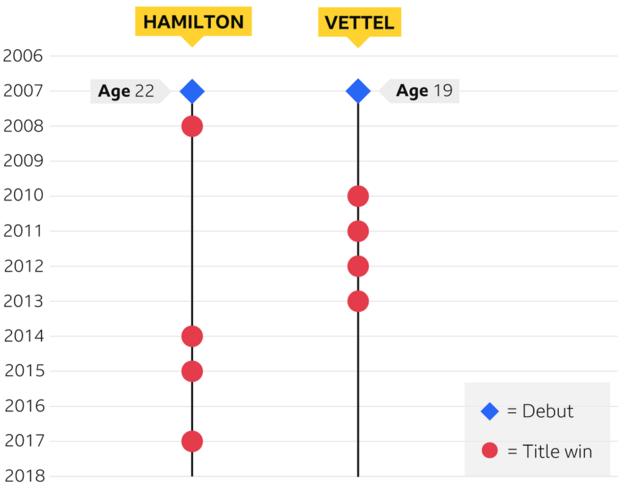 Sebastian Vettel and Lewis Hamilton timeline
