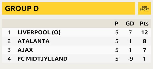 Group D - Liverpool (12), Atalanta (8), Ajax (7), FC Midtjylland (1)