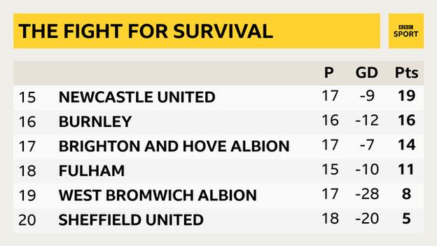 The bottom of the Premier League table