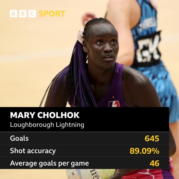  Goals - 645; Shot accuracy - 89.09%; Average goals per game - 46