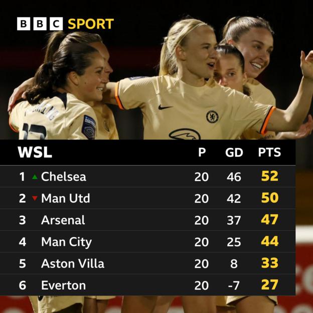 Women's Super League table - top 6