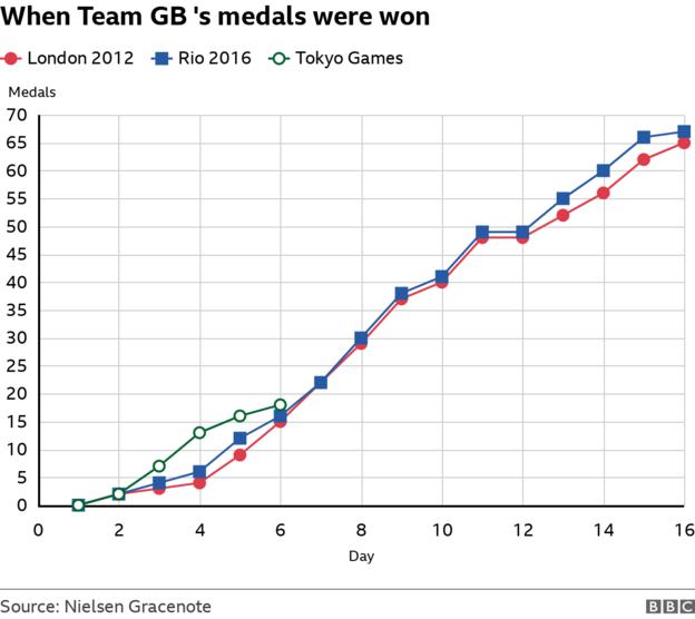 L'équipe GB a 18 médailles après six jours d'action - le meilleur départ pour les Jeux des temps modernes