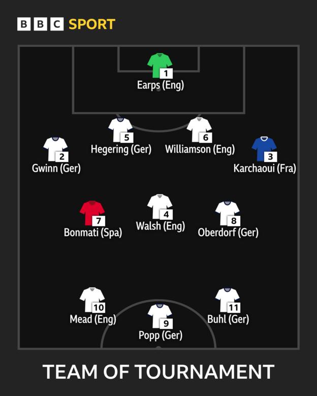 Euro 2022 team of the tournament line-up graphic