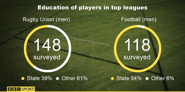 Graphic showing 39% of top-level rugby players were state educated, compared to 94% in football