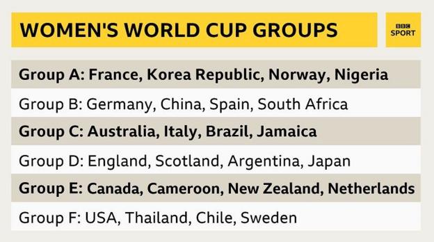 Women's World Cup groups