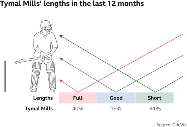 Longueurs Tymal Mills au cours des 12 derniers mois - 40 % pleine, 19 % bonne, 41 % courte