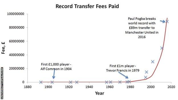 Transfer record graph