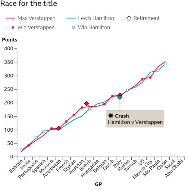 Hamilton V Verstappen in the title race, of which the lead has swapped six times so far across the 2021 season