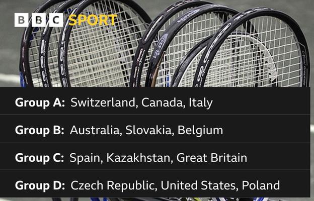 Bille Jean King Cup Finals groups: A - Switzerland, Canada, Italy; B - Australia, Slovakia, Belgium; C - Spain, Kazakhstan, Great Britain; Group D - Czech Republic, United States, Poland