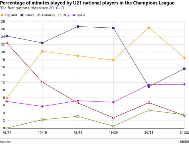 Percentage of minutes played by U21 national players in the Champions League across the 'Big five' nationalities since 2016-17.