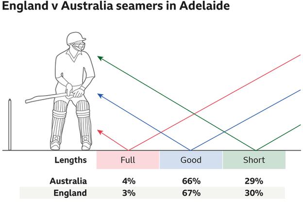 Graphic comparing the lengths of England and Australia's fast bowlers during the match
