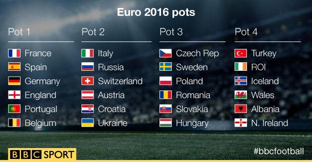 Guide to pots for Euro 2016 draw