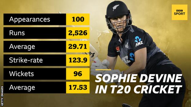 Sophie Devine's T20 international record: appearances 100, runs 2,526, average 29.71, strike-rate 123.9, wickets 96, average 17.53