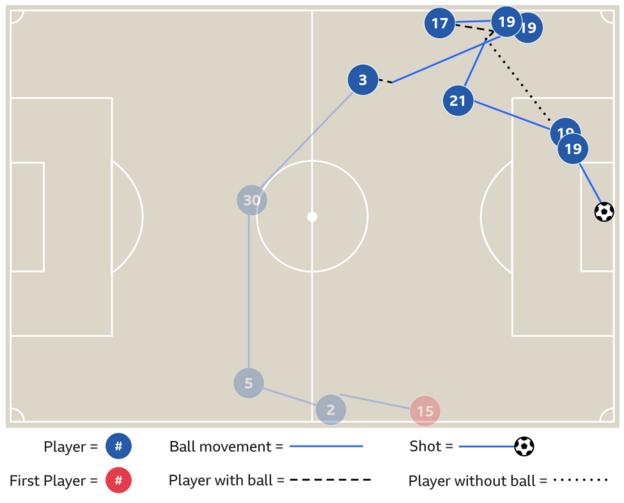 Graphic showing Leroy Sane's goal v Crystal Palace