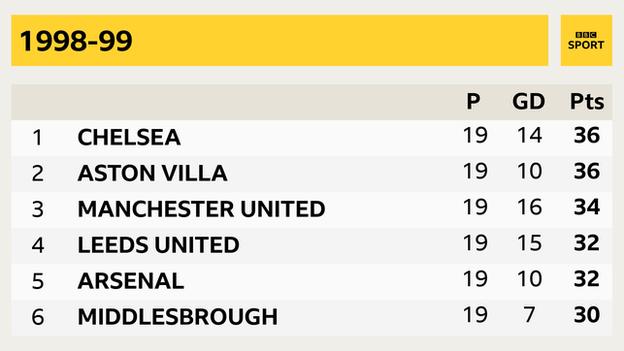 1998 99 season Chelsea, Aston Villa, Manchester United, Leeds, Arsenal, Middlesbrough