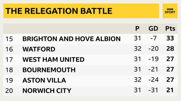 Snapshot showing bottom of Premier League: 15th Brighton, 16th Watford, 17th West Ham, 18th Bournemouth, 19th Aston Villa & 20th Norwich