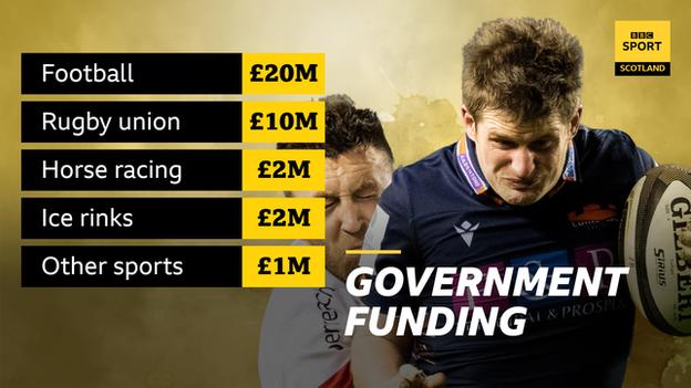 Breakdown of Scottish government funding and picture of rugby players