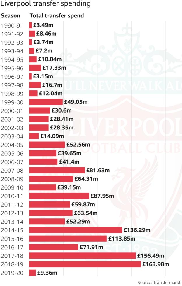 Liverpool's transfer spending by season since 1990