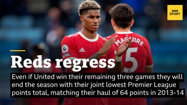 Even if United win their remaining three games they will end the season with their joint lowest Premier League points total, matching their haul of 64 points in 2013-14