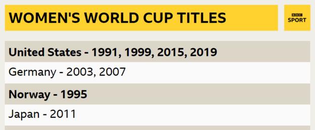 Gráfico que muestra los ganadores anteriores de la Copa Mundial Femenina: Estados Unidos en 1991, 1999, 2015 y 2019;  Alemania en 2003 y 2007;  Noruega en 1995 y Japón en 2011
