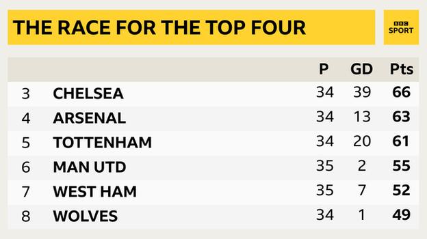 Snapshot of 3rd to 8th place in the Premier League: 3rd Chelsea, 4th Arsenal, 5th Tottenham, 6th Man Utd, 7th West Ham & 8th Wolves