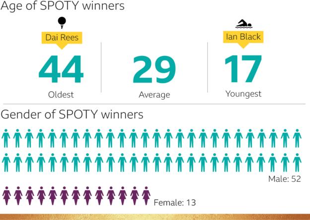 Age of SPOTY winners