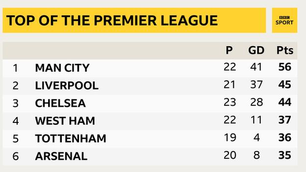 Snapshot of the top of the Premier League: 1st Man City, 2nd Liverpool, 3rd Chelsea, 4th West Ham, 5th Tottenham & 6th Arsenal