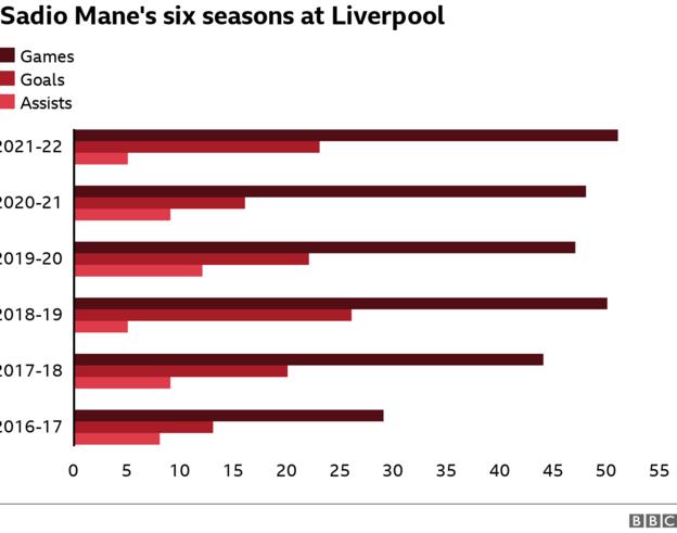 Sadio Mané's six seasons at Liverpool