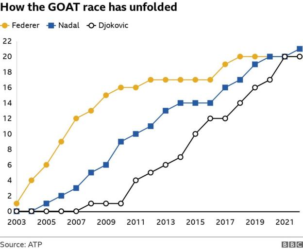 A line chart showing when Roger Federer, Rafael Nadal and Novak Djokovic won their Grand Slam titles