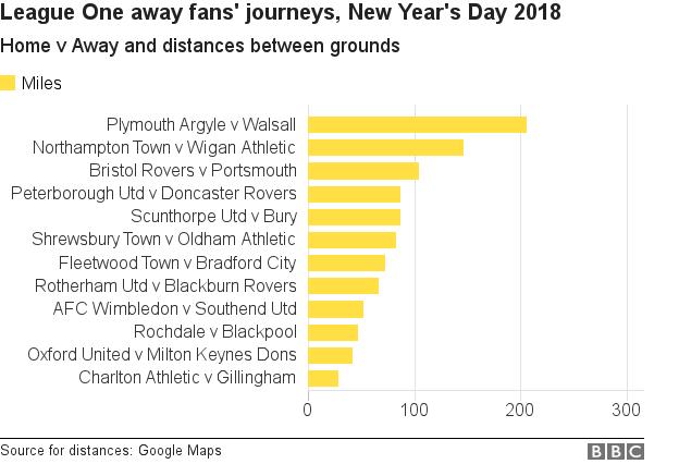 New Year's Day fixtures for League One sides and the distances away fans will travel