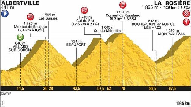 stage 11 profile