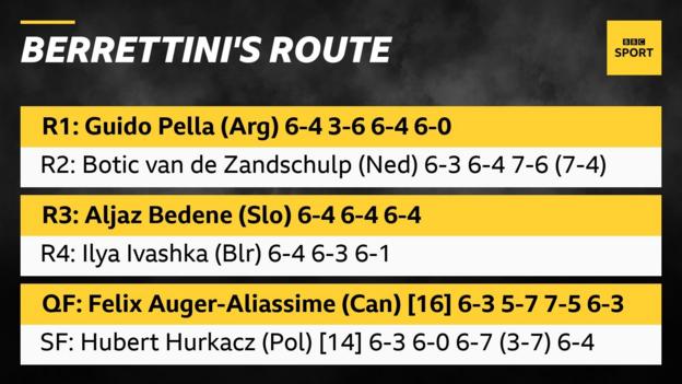 Le parcours de Berrettini vers la finale