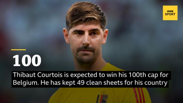 Thibaut Courtois is expected to win his 100th cap for Belgium. He has kept 49 clean sheets for his country.