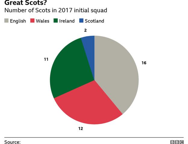 Die Schotten sind im britischen und irischen Lions-Kader 2017