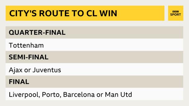 Man City route to Champions League success 2019