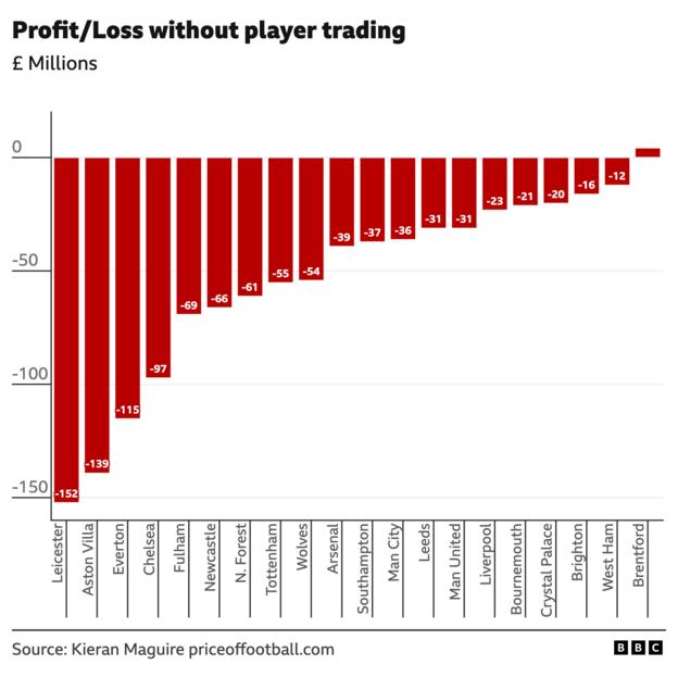 Chart showing Premier League club's losses without player sales