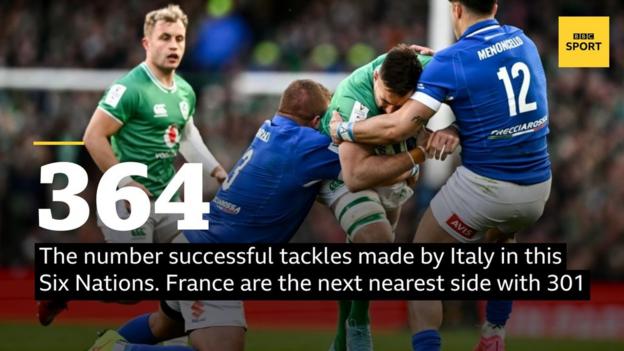 364 - the number of successful tackles made by Italy in this Six Nations. France are the next nearest side with 301