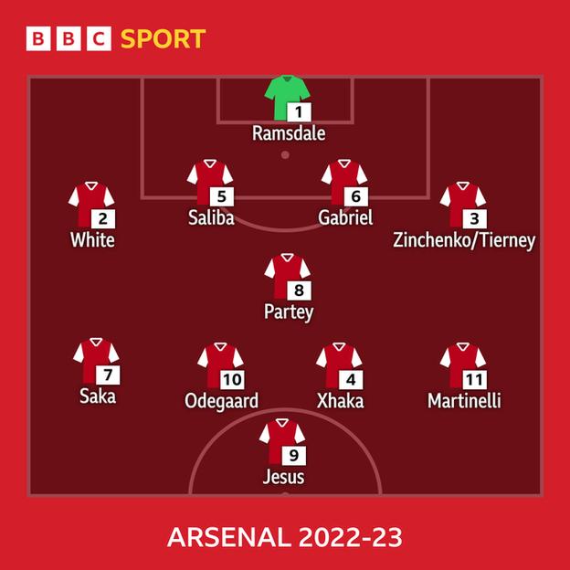 Arsenal's starting XI in 2022-23: Ramsdale, White, Saliba, Gabriel, Zinchenko, Tierney, Partey, Saka, Odegaard, Xhaka, Martinelli, Jesus