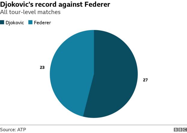 Djokovic has won 27 of his 50 matches against Federer