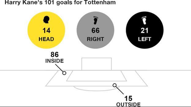 Harry Kane's 101 goals for Spurs
