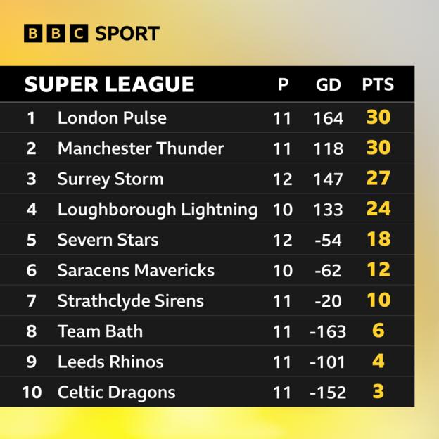  London Pulse - 30; Manchester Thunder - 30; Surrey Storm - 27; Loughborough Lightning - 24; Severn Stars - 18; Saracens Mavericks - 12; Strathclyde Sirens - 10; Team Bath - 6; Leeds Rhinos - 4; Celtic Dragons - 3