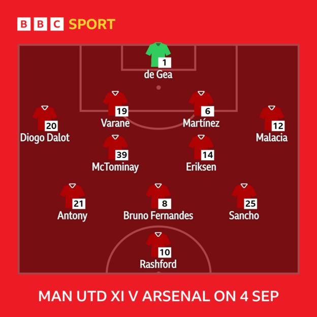 Graphic showing Man Utd's XI v Arsenal on 4 September, in their last Premier League game: De Gea, Dalot, Varane, Martinez, Malacia, McTominay, Eriksen, Antony, Bruno Fernandes, Sancho, Rashford