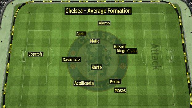 The average position of touches by Chelsea players against Middlesbrough