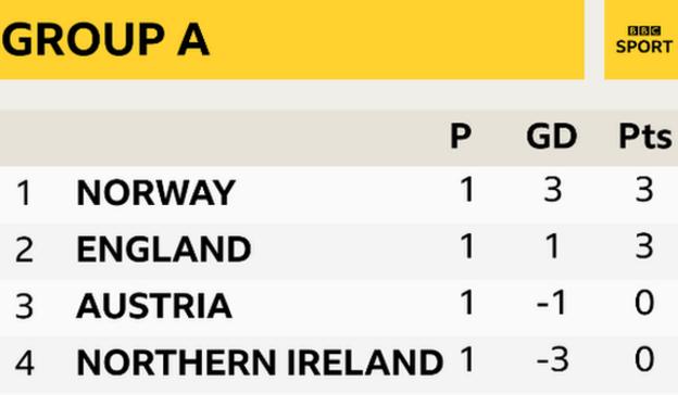 Norway and England have three points after one game in Group A.