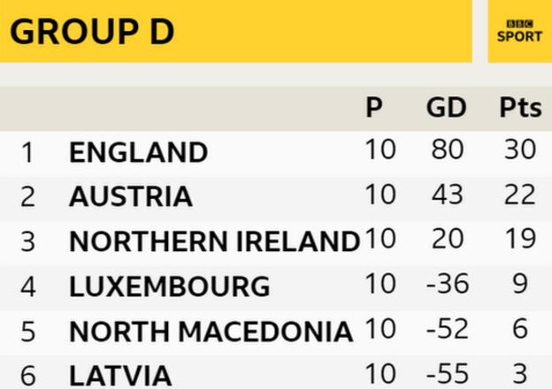 England finished eight points ahead of nearest rivals Austria in Group D