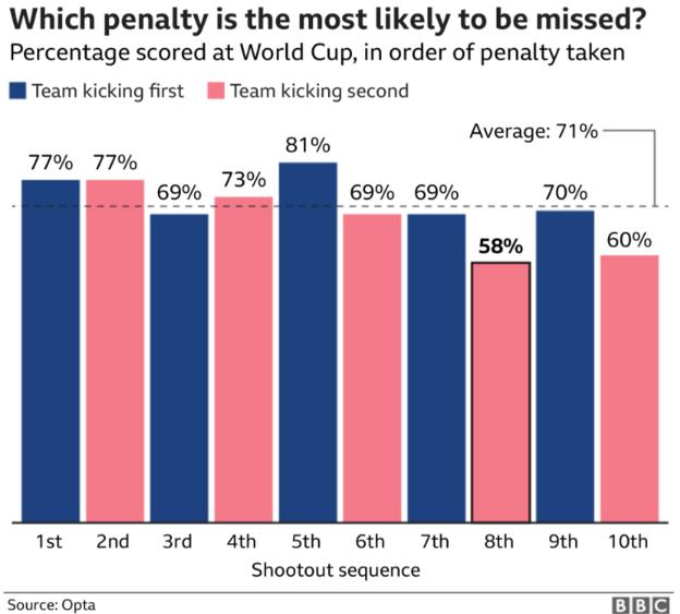 Penalties taken in a shootout are less likely to find the back of the net than those taken in regular play, according to research by Ben Lyttleton, football writer and author of a book on penalties