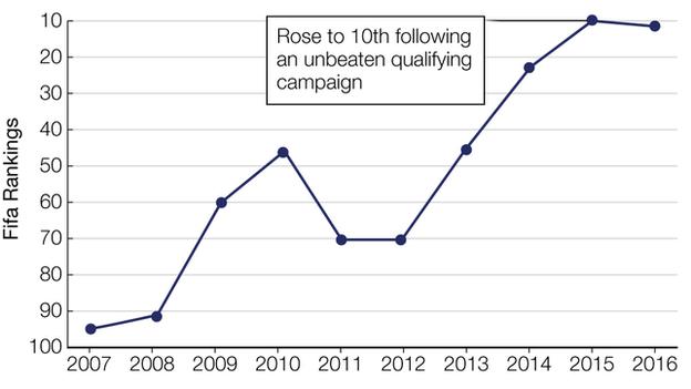 Graph illustrating Austria's astonishing climb up the world rankings from 105th in 2008 to 10th in 2016.